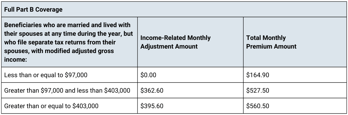 2023 IRMAA Part B Premiums High Income