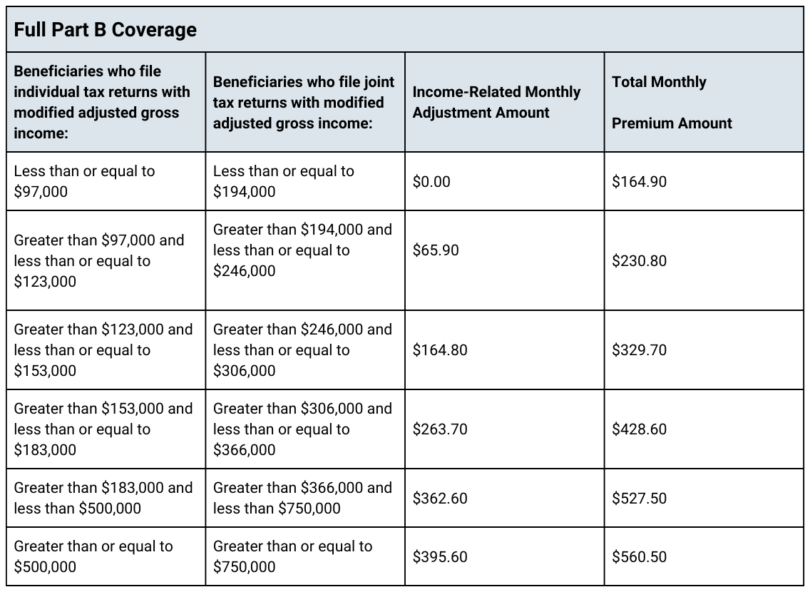 2023 IRMAA Part B Premiums Get Insurance Anywhere