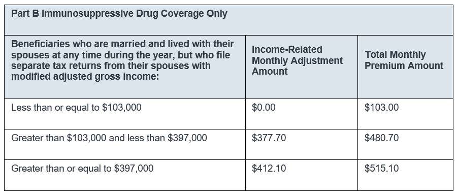 2024 IRMAA Part B Immunosuppressive Drug Only High Income