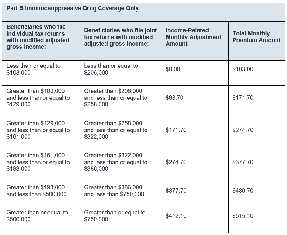 2024 IRMAA Part B Immunosuppressive Drug Only Get Insurance Anywhere