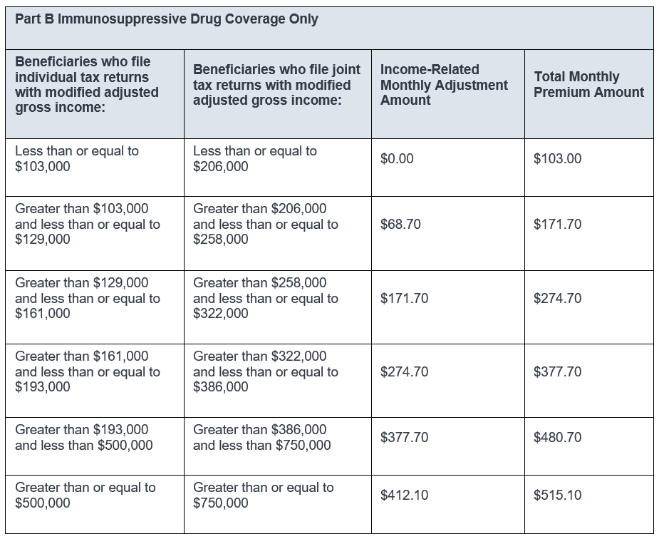 2024 IRMAA Part B Immunosuppressive Drug Only