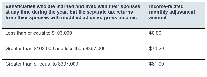 2024 IRMAA Part D Premiums High Income