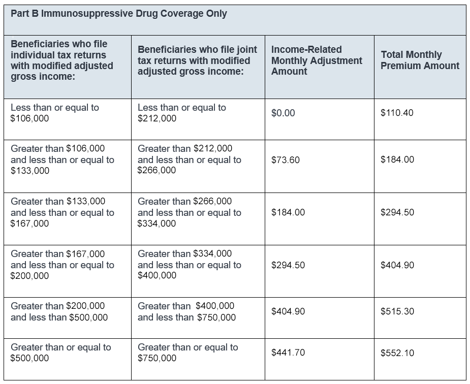 2025 IRMAA Part B Immunosuppressive Drug Only
