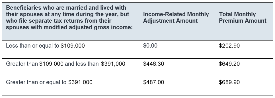 2026 IRMAA Part B Premiums High Income