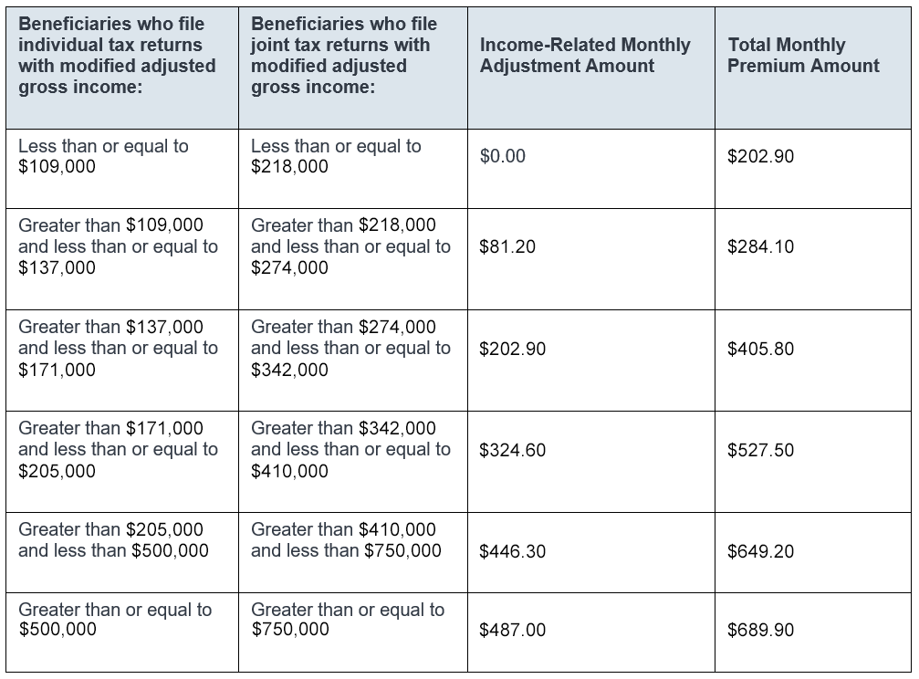 2026 IRMAA Part B Premiums