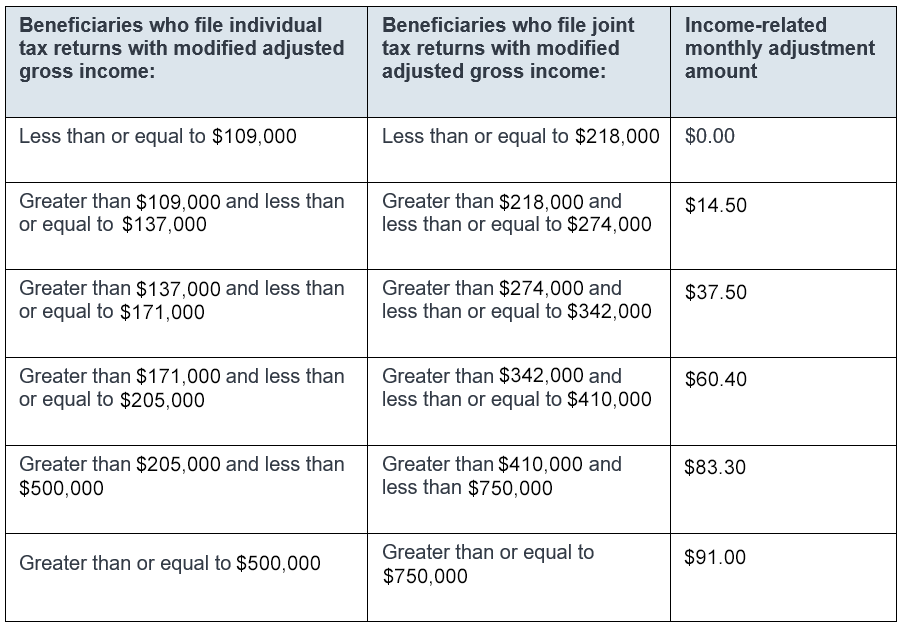 2026 IRMAA Part D Premiums